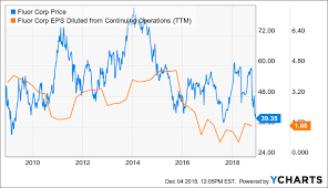 fluor poised for a rebuild fluor corporation nyse flr