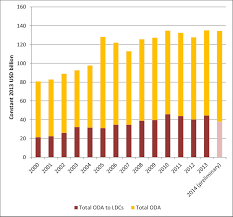 A human assets index and an economic vulnerability index. Two Dogmas Of Development Financing Aid To The Least Developed Countries Devpolicy Blog From The Development Policy Centre