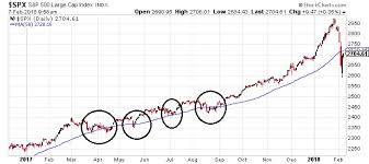 Without a significant pullback, the market is headed into bubble territory. Moe Zulfiqar Blog Buying The Dip Investors Beware A Stock Market Crash Could Be Looming Talkmarkets