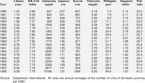 The current official rate still stands at $1 = 1,500 l.l. Asian Bilateral Us Dollar Exchange Rates 1980 1998 Download Table
