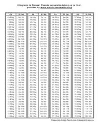 First of all just type the kilograms (kg) value in the text field of the conversion form to start converting kg to lbs, then select the decimals value and finally hit. Kilograms To Pounds Conversion Chart Mass Lift Powerlifting Kilograms To Pounds Conversion Chart Mass Lift Powerlifting Pdf Pdf4pro