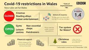 Some modest changes have been made to covid restrictions across wales before a four week pause to any more rule lifting. Covid In Wales Greater Restrictions For Pubs Ahead Of Christmas Bbc News
