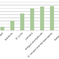 Let's start with the second item. Retail Electricity Prices In Selected Caribbean Countries Usd Per Kwh Download Scientific Diagram