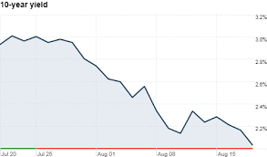 bond yields drop as 10 year hits record low aug 18 2011