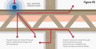Check spelling or type a new query. How To Soundproof Walls Floors Ceilings And Doors In New Construction Tm Soundproofing