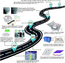 Nac 2019 is the leading source of tried and tested techniques. Two Dimensional Matrices Confining Metal Single Atoms With Enhanced Electrochemical Reaction Kinetics For Energy Storage Applications Energy Environmental Science Rsc Publishing