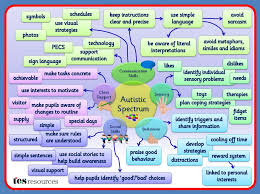 Autism Flow Chart Imgur