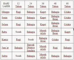Kita ambil dari nama depan (bukan nama panggilan). Lengkap Ramalan Pal Iladuni Menurut Adat Jawa Primbon Jawa Primbonku Segala Arti Mimpi Ada Disini