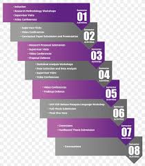 English and bahasa malaysia (malay language) are the two primary languages used for instruction in the university, depending on the specific program of study. Doctor Of Philosophy Graduate School Of Business Universiti Sains Malaysia Research Png 2621x2996px Doctor Of Philosophy
