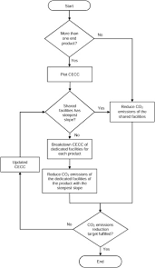 Paramount property development sdn bhd. A Graphical Method For Carbon Dioxide Emissions Reduction In Multi Product Plants Sciencedirect
