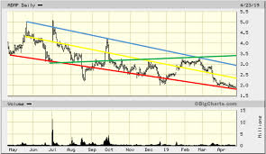 Adamis Pharmaceuticals Is Poised For A Sharp Rebound