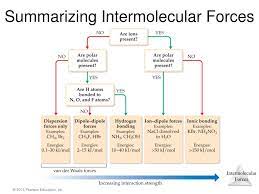 However, the varying strengths of different types of intermolecular forces are responsible for physical properties of molecular compounds such as. Ppt Chapter 11 Liquids And Intermolecular Forces Mcq 3 Out Of 60 Frq Occasionally Powerpoint Presentation Id 884032