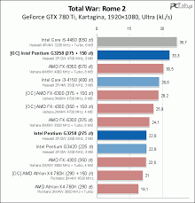 Toms Hardware Best Entry Level Gaming Cpu For The Money