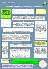 Flow Chart 3 Conducting An Education Health Care Assessment Flow Chart Health Education Education