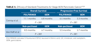 Current Treatment Landscape And Emerging Therapies For Pancreatic Cancer Ajmc