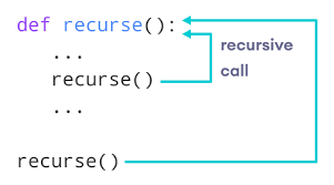 Python Recursion Recursive Function