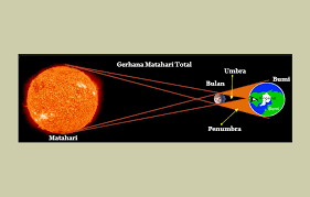 Sehingga masih ada sebgaian dari sinar matahari yang sampai ke. Tugas Kuliahku Gerhana Matahari Dan Gerhana Bulan