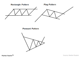 Technical Analysis The Rectangle Flag And Pennant Patterns
