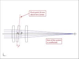 How to pivot any element about any point in space – Knowledgebase