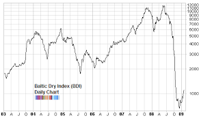 Is Baltic Dry Index Pointing To A Recovery Seeking Alpha