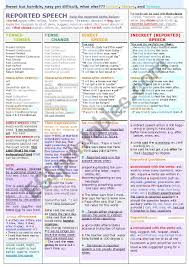 Reported speech (also called indirect speech) means to say what someone else said, without actually quoting them. Reported Speech All You Need To Know About Esl Worksheet By Germanic