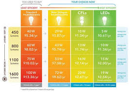 New Year New Light Bulbs Replace Watts With Lumens Save