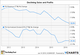 5 Charts That Explain Procter Gamble Co Stock The