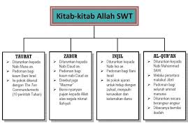 Iman kepada nabi dan rasul allah 5. Kenyataannya Masih Banyak Yang Belum Paham Ini Penjelasan Rukun Iman Ada 6
