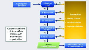 improving the adoption of advance directives in primary care