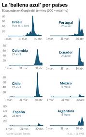 Puedes jugar en 1001juegos desde cualquier dispositivo, incluyendo. La Peligrosa Viralidad Del Juego Ballena Azul Espana El Pais