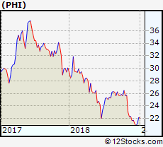 Phi Performance Weekly Ytd Daily Technical Trend