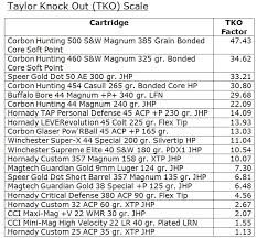 Taylor Knock Out Tko Scale The Firearms Forum The