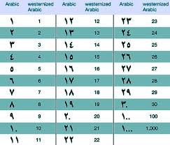 Image Result For Arabic Number 1 To 100 Arab Numbers