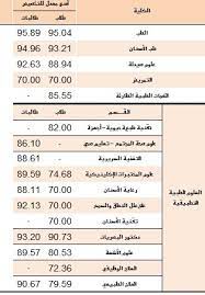 1.1 نسب قبول الذكور في جامعة الملك عبدالعزيز 1442 ( الطلاب ) 2 نسب القبول في جامعة الملك عبدالعزيز 1442 للبنات ( الإناث ) 3 شروط القبول في جامعة الملك عبد العزيز Ù†Ø³Ø¨ Ø§Ù„Ù‚Ø¨ÙˆÙ„ Ù„Ø¬Ù…ÙŠØ¹ Ø§Ù„Ø¬Ø§Ù…Ø¹Ø§Øª Ø§Ù„Ø³Ø¹ÙˆØ¯ÙŠØ© 1441 2019 2020 Ø¯Ù„ÙŠÙ„ Ø§Ù„ØªØ®ØµØµØ§Øª Ùˆ Ø³ÙˆÙ‚ Ø§Ù„Ø¹Ù…Ù„