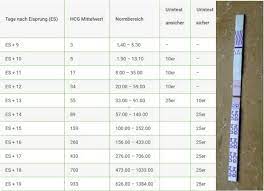 Clearblue ovulation and pregnancy tests. Hcg Tabelle Urin Schwangerschaftstest Ab Wann Moglich