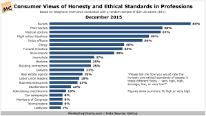 Consumers Continue To Have Little Trust In Advertising Practitioners Ethical Standards Marketing Charts Ethical Standards Ethics Practitioner