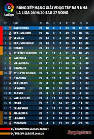 Bảng xếp hạng nations league mới nhất. La Liga Xac Ä'á»‹nh Cac Suáº¥t Dá»± Champions League Va Europa League Mua Tá»›i