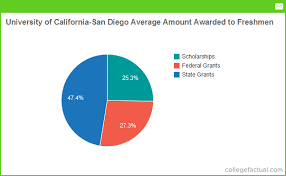 university of california san diego financial aid