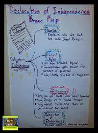 When, in the course of human events, it becomes necessary for one people to dissolve the political bands which have connected them with another, and to assume among the powers of the earth. Pin On American History Ideas For 5th Grade Us Social Studies