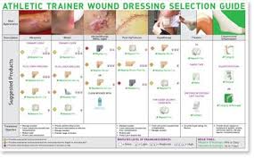 Athletic Trainer Wound Dressing Selection Guide Athletic