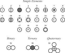 Here's a list of the elements, in alphabetical order according to their iupac names. History Of The Periodic Table Of Elements Enig Periodic Table Of The Elements