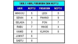 Yuk cek ramalan hitungan nasib, watak, hari baik, jodoh, angka keberuntungan, usaha rejeki dan pekerjaan yang cocok berdasarkan primbon jawa kuno. Weton Paling Sakti Ini Dia Jodoh Anda Berdasarkan Weton Atau Neptu Semua Halaman Intisari