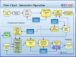 Manufacturing Order Process Flow Chart Operations Process