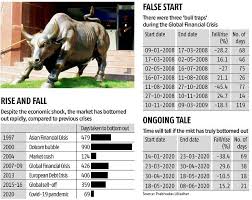 In its worst ever crash, the bse ensex plummetted 3,934.72 points or 13. Beware The Bull Trap In A Bear Market Experts Caution Investors Business Standard News