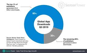 The Top 1 Of App Store Publishers Drive 80 Of New Downloads Techcrunch App App Development Technology News Today