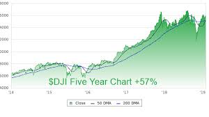 Dji Profile Stock Price Fundamentals More