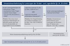 Die aussetzung der zehnprozentigen verkaufssteuer für elektroautos und. Umsatzsteuer Umsatzsteuerbefreiung Fur Leistungen Der Kinder Und Jugendhilfe 4 Nr 25 Ustg