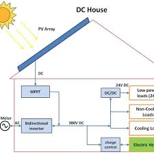 You simply turn the crank to start charging the phone's batteries. Direct Dc Power System A Simple Schematic Of A Building With Load Download Scientific Diagram