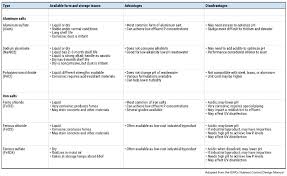 P Salts Chart Crop Wastewater Lagoon Solutions