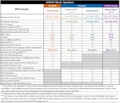 Sonos Speaker Comparison Charts Sonos Community